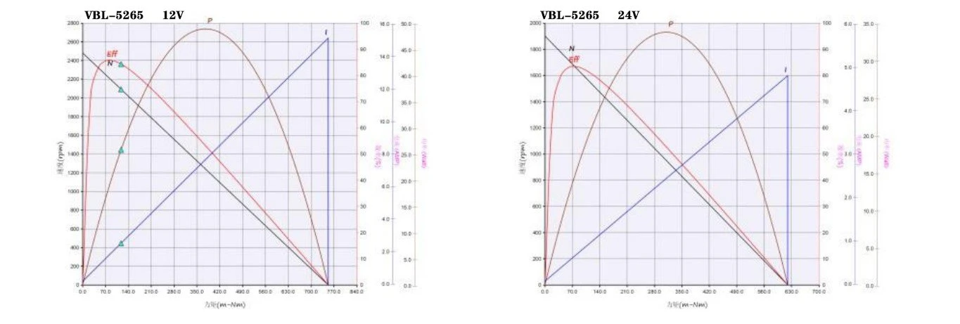 5265 performance curve
