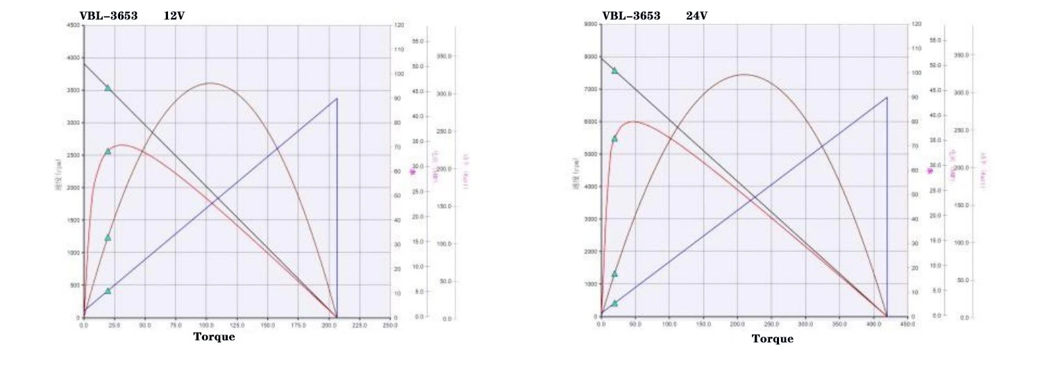 3653 performance curve