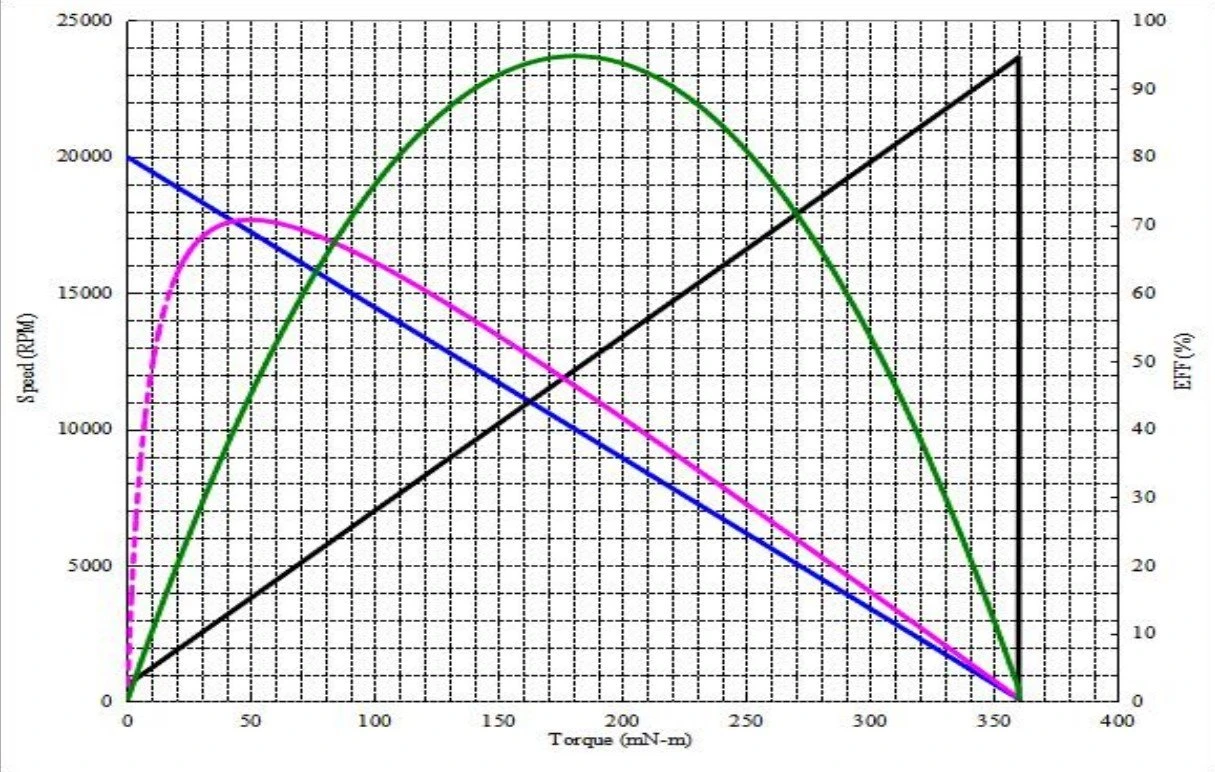8515G Performance Curve