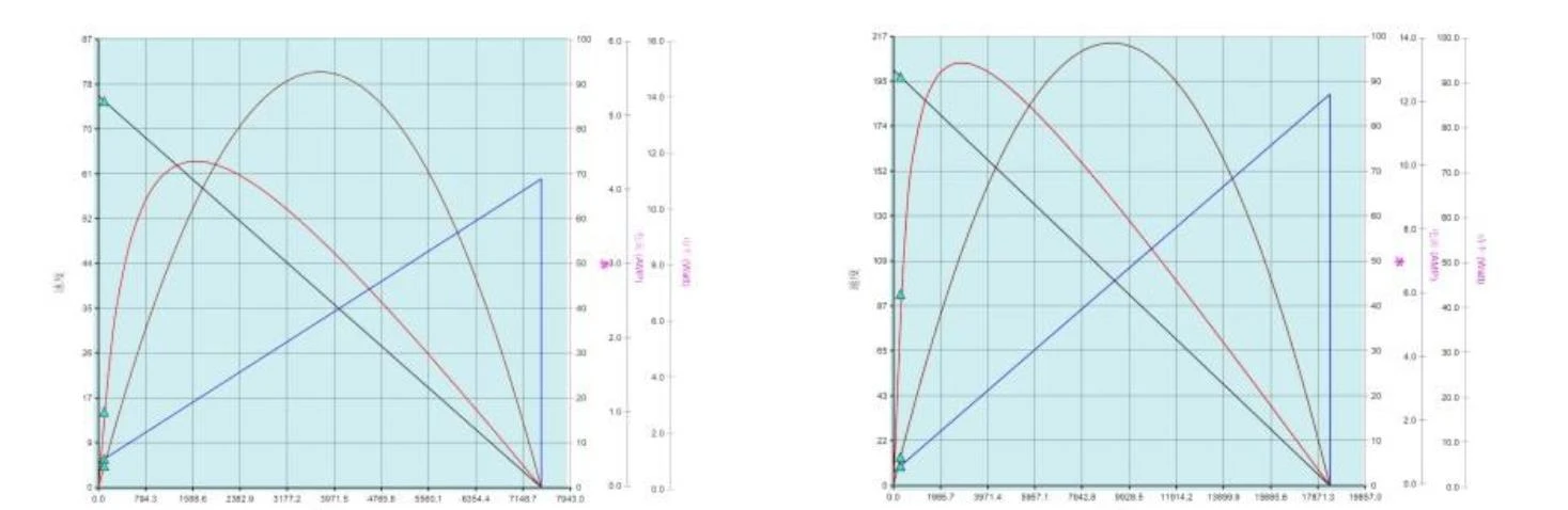 3505 performance curve